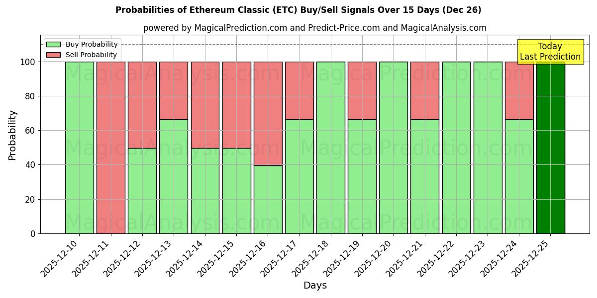 Probabilities of Ethereum Classic (ETC) Buy/Sell Signals Using Several AI Models Over 5 Days (26 Dec) 