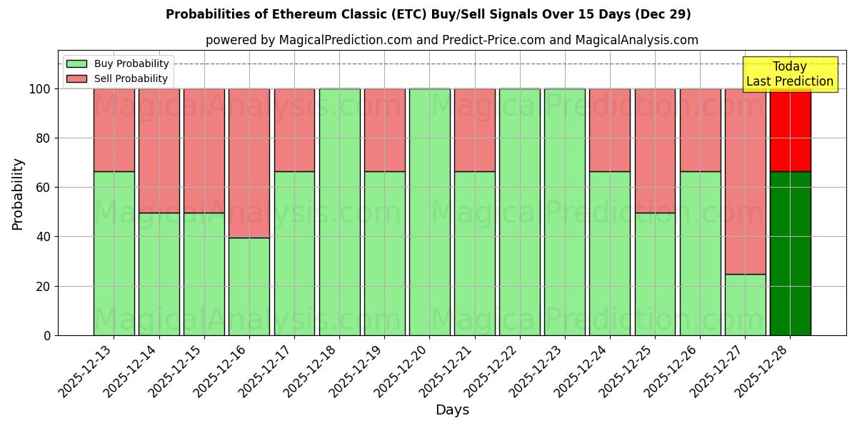 Probabilities of Ethereum Classic (ETC) Buy/Sell Signals Using Several AI Models Over 5 Days (29 Dec) 