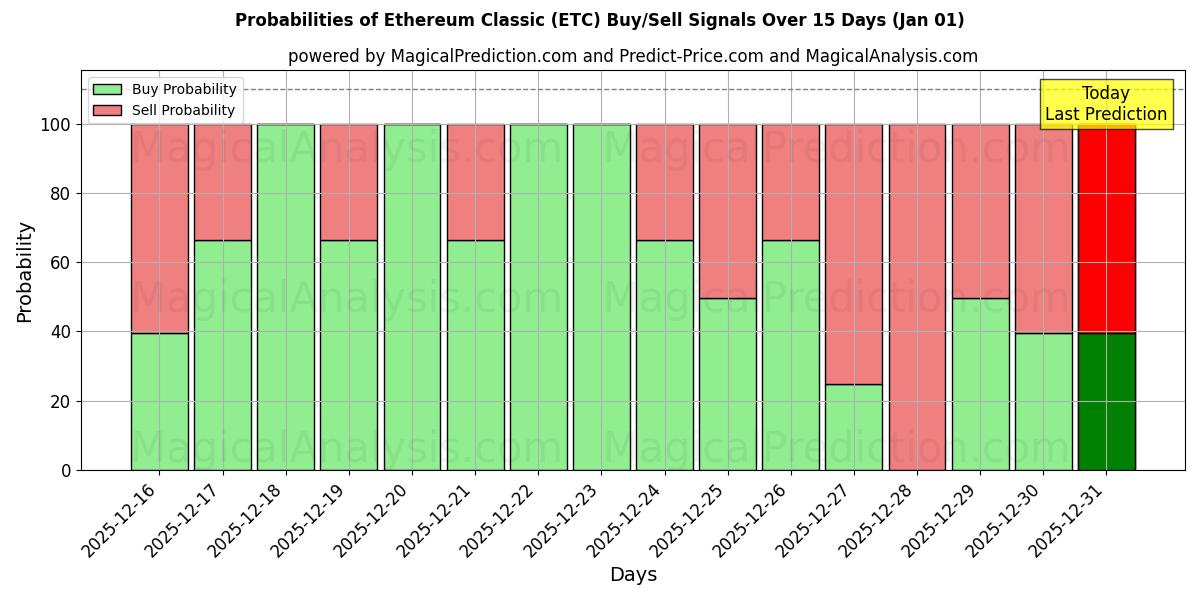 Probabilities of Ethereum Classic (ETC) Buy/Sell Signals Using Several AI Models Over 5 Days (01 Jan) 