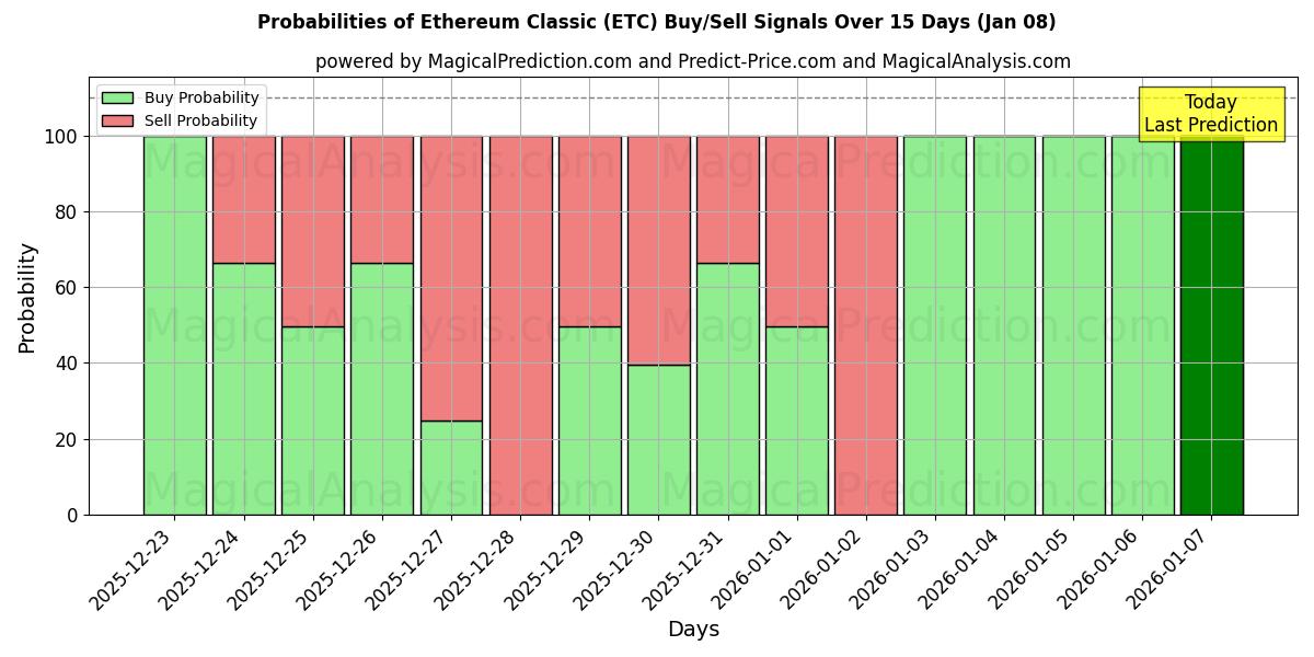 Probabilities of Ethereum Classic (ETC) Buy/Sell Signals Using Several AI Models Over 5 Days (07 Jan) 