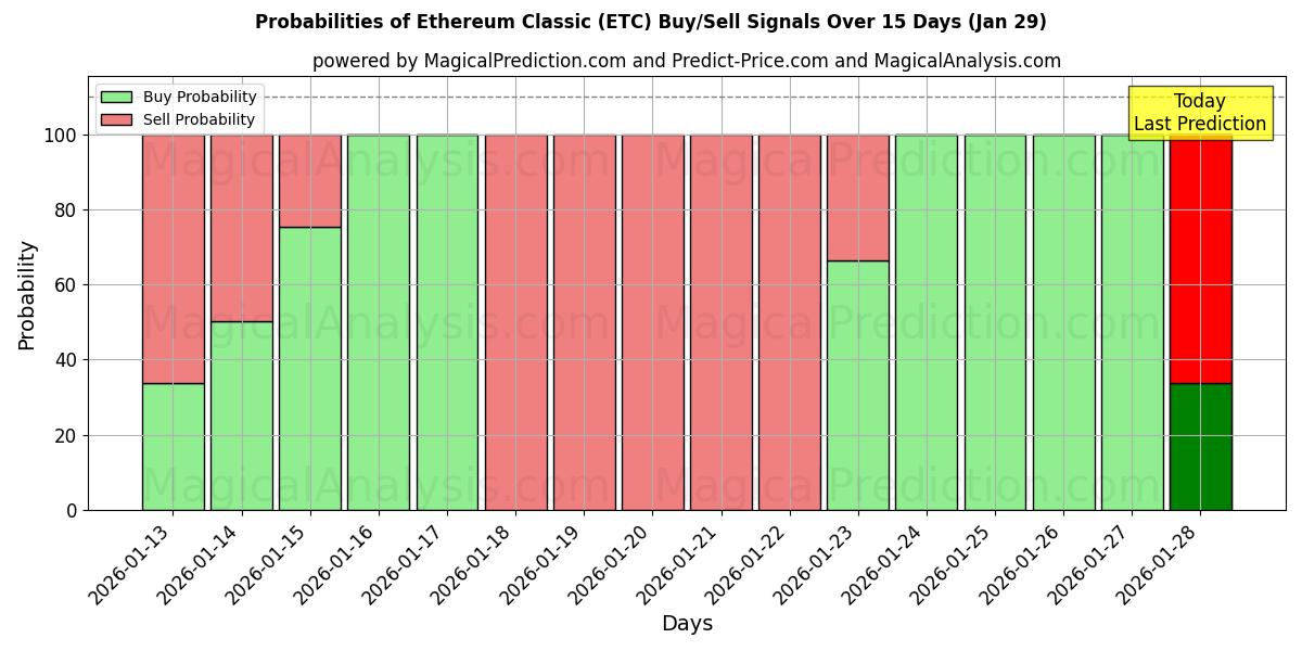 Probabilities of Ethereum-Klassiker (ETC) Buy/Sell Signals Using Several AI Models Over 5 Days (29 Jan) 