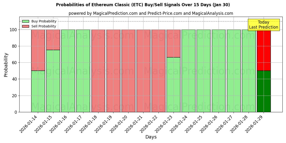 Probabilities of Ethereum-Klassiker (ETC) Buy/Sell Signals Using Several AI Models Over 5 Days (30 Jan) 