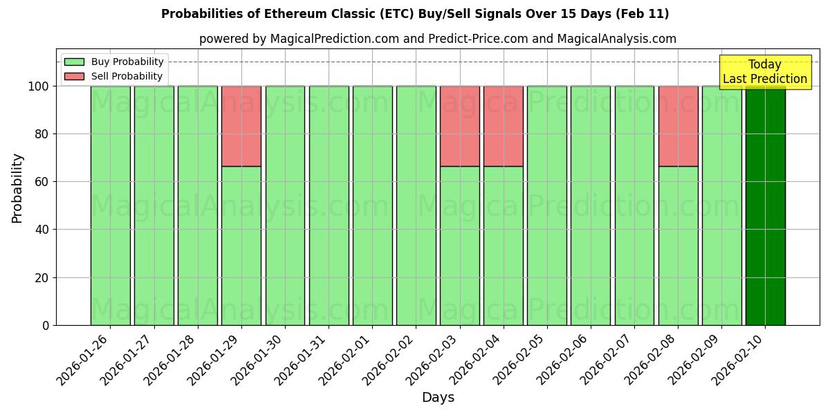 Probabilities of 이더리움 클래식 (ETC) Buy/Sell Signals Using Several AI Models Over 5 Days (11 Feb) 