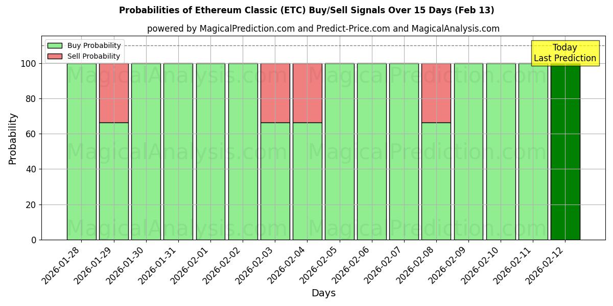 Probabilities of Ethereum-Klassiker (ETC) Buy/Sell Signals Using Several AI Models Over 5 Days (13 Feb) 
