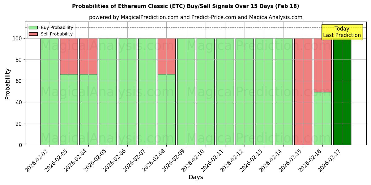 Probabilities of Ethereum-Klassiker (ETC) Buy/Sell Signals Using Several AI Models Over 5 Days (18 Feb) 