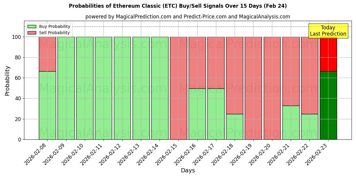 Probabilities of Эфириум Классик (ETC) Buy/Sell Signals Using Several AI Models Over 5 Days (24 Feb) 