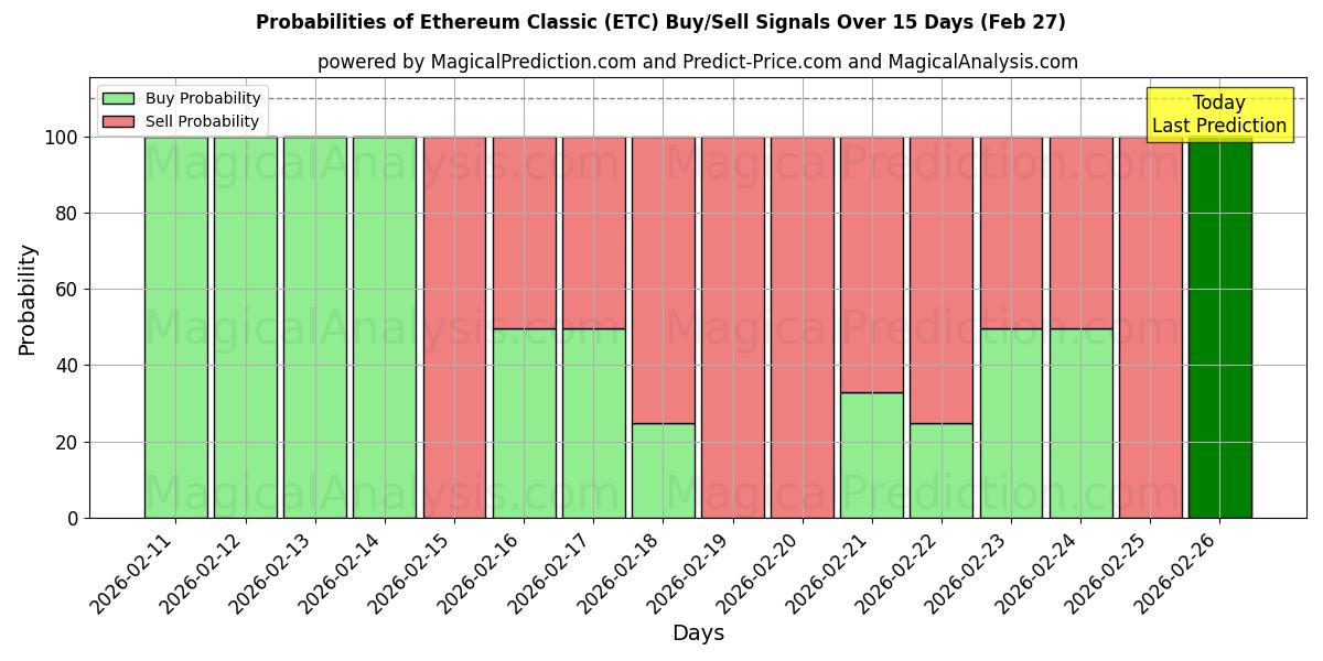 Probabilities of Ethereum Classic (ETC) Buy/Sell Signals Using Several AI Models Over 5 Days (27 Feb) 