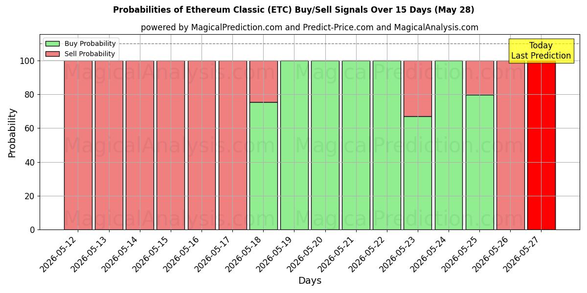Probabilities of Etereum clásico (ETC) Buy/Sell Signals Using Several AI Models Over 5 Days (28 May) 