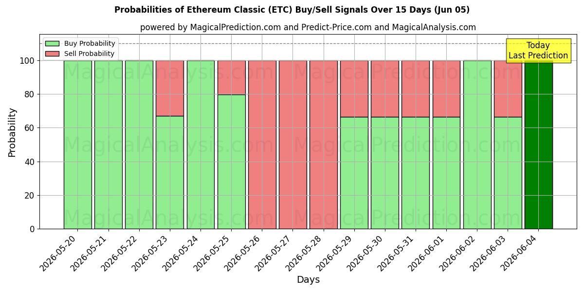 Probabilities of イーサリアムクラシック (ETC) Buy/Sell Signals Using Several AI Models Over 5 Days (05 Jun) 
