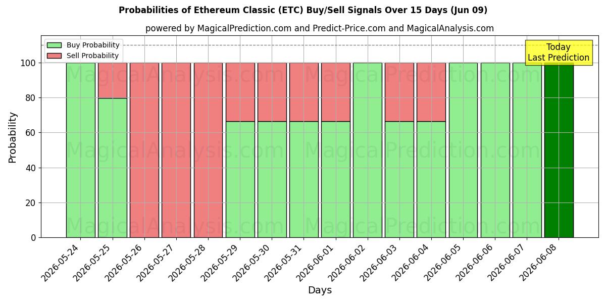 Probabilities of 이더리움 클래식 (ETC) Buy/Sell Signals Using Several AI Models Over 5 Days (09 Jun) 