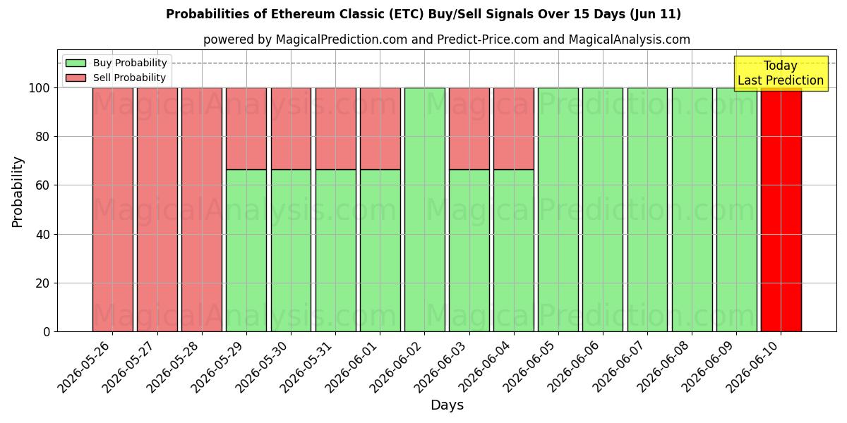 Probabilities of Ethereum Classique (ETC) Buy/Sell Signals Using Several AI Models Over 5 Days (11 Jun) 