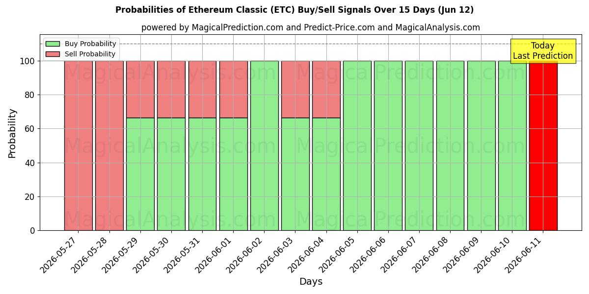 Probabilities of Ethereum Clássico (ETC) Buy/Sell Signals Using Several AI Models Over 5 Days (12 Jun) 