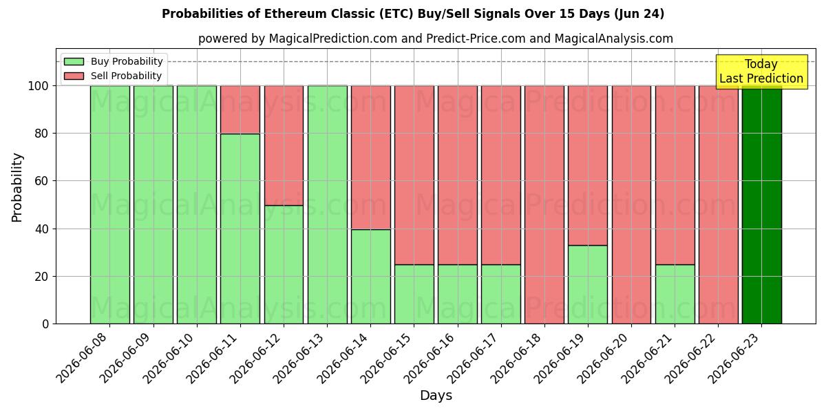 Probabilities of Ethereum Classic (ETC) Buy/Sell Signals Using Several AI Models Over 5 Days (18 Jun) 