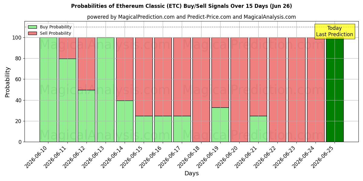 Probabilities of Ethereum classico (ETC) Buy/Sell Signals Using Several AI Models Over 5 Days (26 Jun) 
