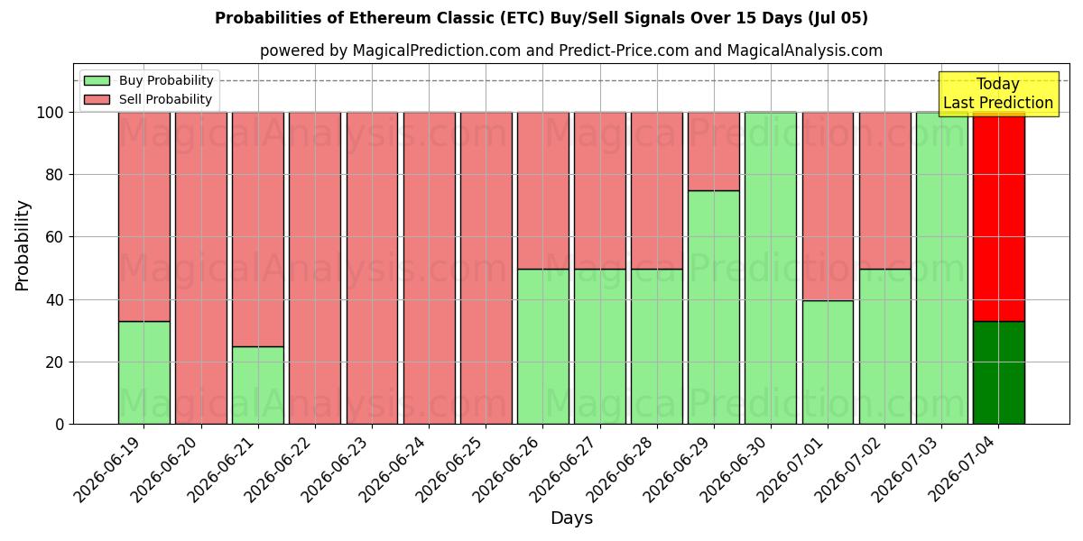Probabilities of 以太坊经典 (ETC) Buy/Sell Signals Using Several AI Models Over 5 Days (05 Jul) 