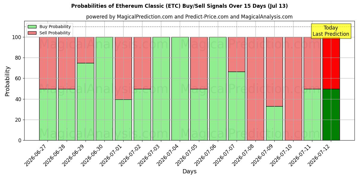 Probabilities of Etereum clásico (ETC) Buy/Sell Signals Using Several AI Models Over 5 Days (13 Jul) 