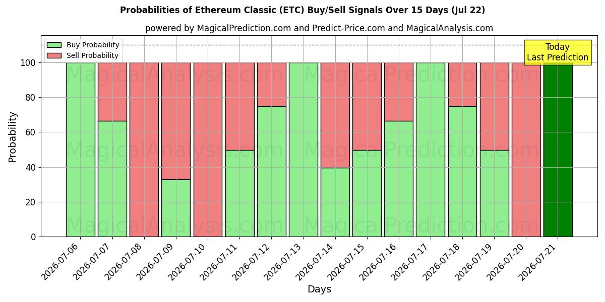 Probabilities of イーサリアムクラシック (ETC) Buy/Sell Signals Using Several AI Models Over 5 Days (22 Jul) 