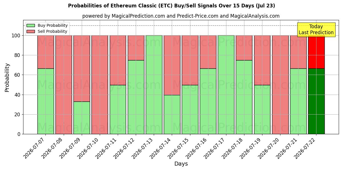 Probabilities of Ethereum Classic (ETC) Buy/Sell Signals Using Several AI Models Over 5 Days (23 Jul) 