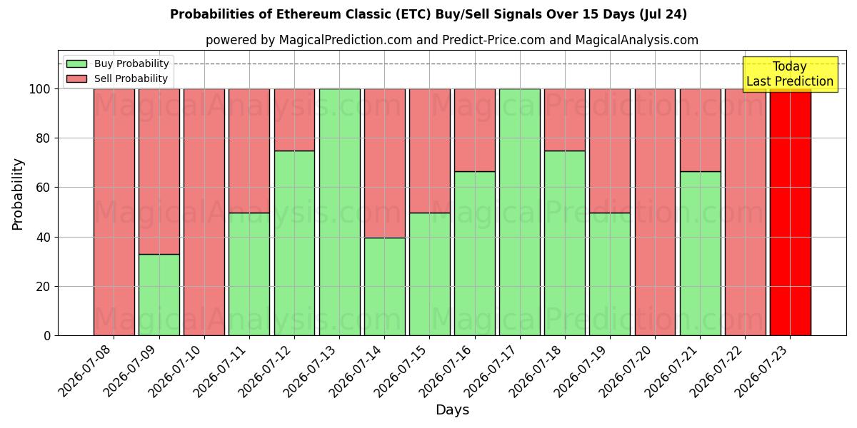 Probabilities of 이더리움 클래식 (ETC) Buy/Sell Signals Using Several AI Models Over 5 Days (24 Jul) 