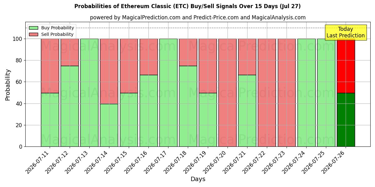 Probabilities of Ethereum Clássico (ETC) Buy/Sell Signals Using Several AI Models Over 5 Days (27 Jul) 