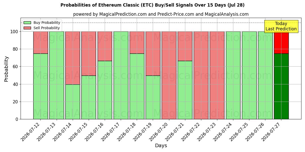 Probabilities of ايثريوم كلاسيك (ETC) Buy/Sell Signals Using Several AI Models Over 5 Days (28 Jul) 