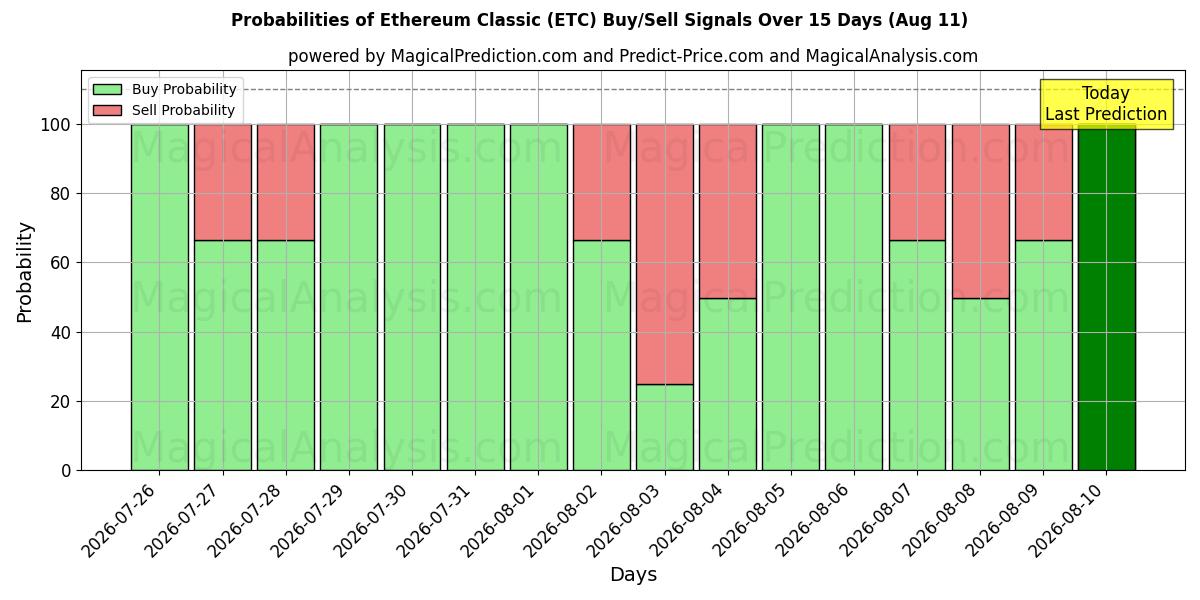 Probabilities of Ethereum Classic (ETC) Buy/Sell Signals Using Several AI Models Over 5 Days (11 Aug) 