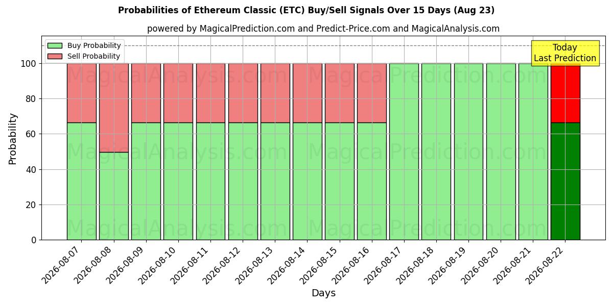 Probabilities of 以太坊经典 (ETC) Buy/Sell Signals Using Several AI Models Over 5 Days (18 Aug) 
