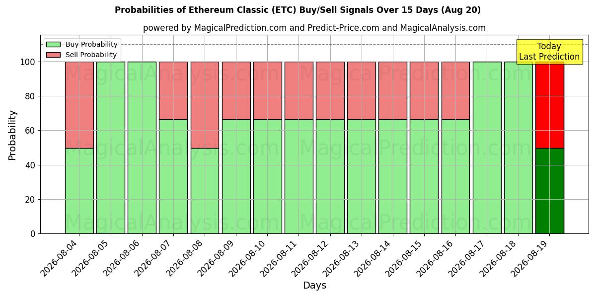 Probabilities of 以太坊经典 (ETC) Buy/Sell Signals Using Several AI Models Over 5 Days (20 Aug) 