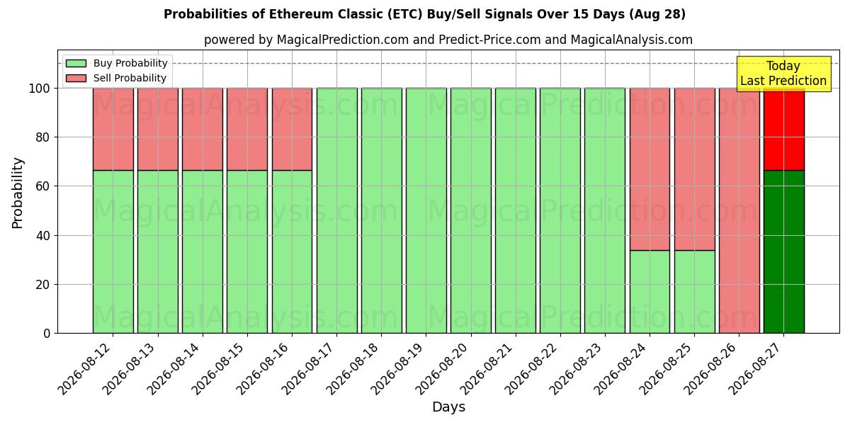 Probabilities of Etereum clásico (ETC) Buy/Sell Signals Using Several AI Models Over 5 Days (28 Aug) 