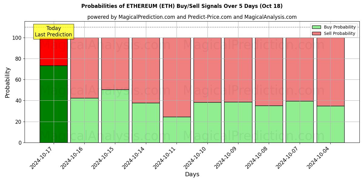 Probabilities of イーサリアム (ETH) Buy/Sell Signals Using Several AI Models Over 5 Days (18 Oct) 