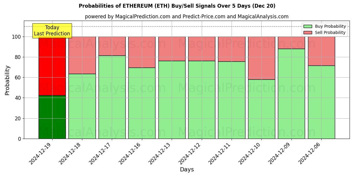 Probabilities of ETHEREUM (ETH) Buy/Sell Signals Using Several AI Models Over 5 Days (20 Dec) 