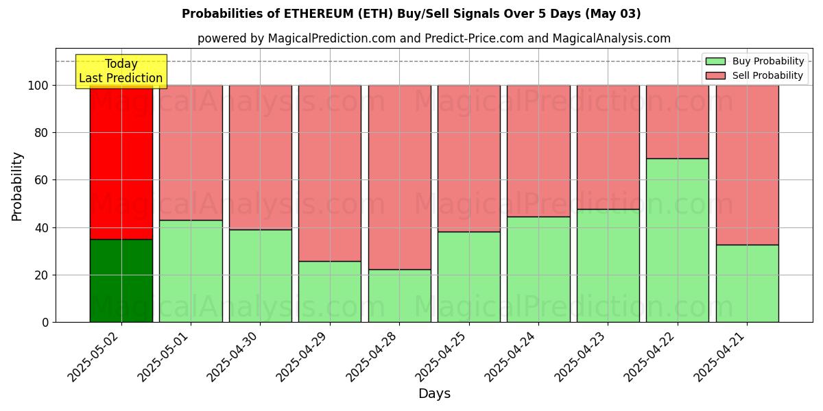 Wahrscheinlichkeiten von ETHEREUM (ETH) Kauf-/Verkaufssignalen unter Verwendung mehrerer KI-Modelle über 10 Tage (03 May) Probabilities of ETHEREUM (ETH) Buy/Sell Signals Using Several AI Models Over 5 Days (03 May)