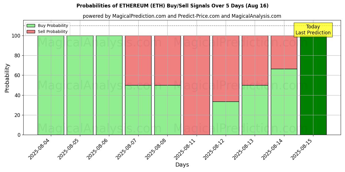 Probabilities of Ethereum (ETH) Buy/Sell Signals Using Several AI Models Over 5 Days (16 Aug) 