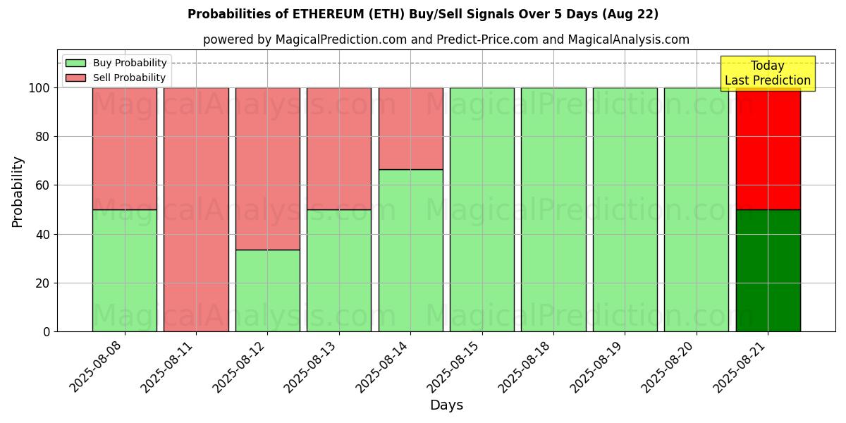 Probabilities of 以太坊 (ETH) Buy/Sell Signals Using Several AI Models Over 5 Days (22 Aug) 