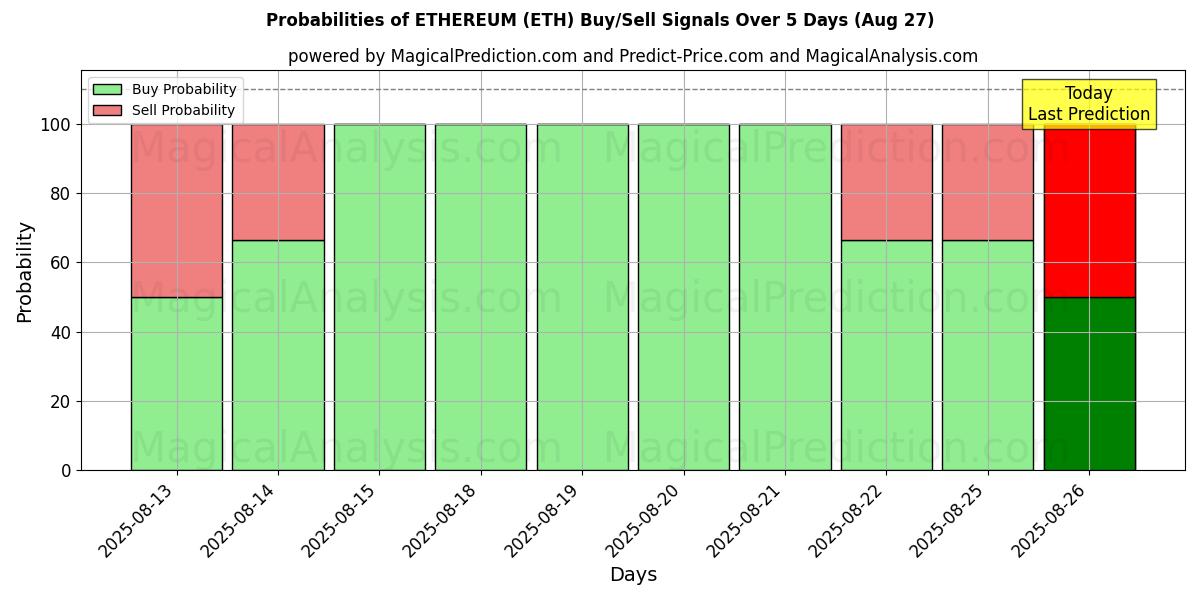 Probabilities of ETHEREUM (ETH) Buy/Sell Signals Using Several AI Models Over 5 Days (27 Aug) 