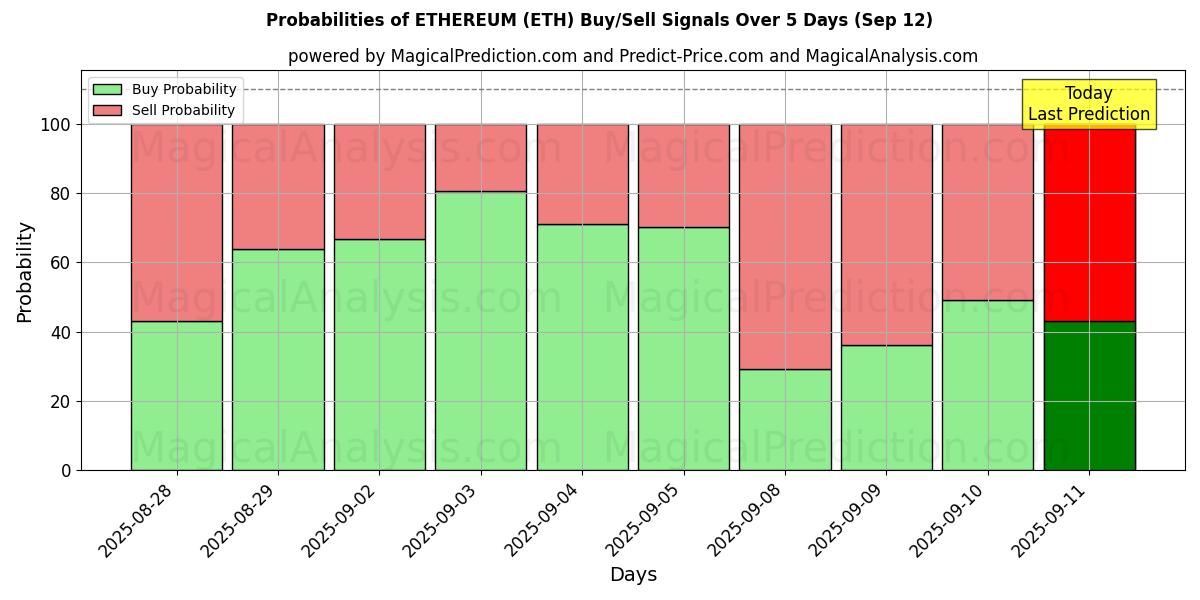 Probabilities of ETHEREUM (ETH) Buy/Sell Signals Using Several AI Models Over 5 Days (12 Sep) 