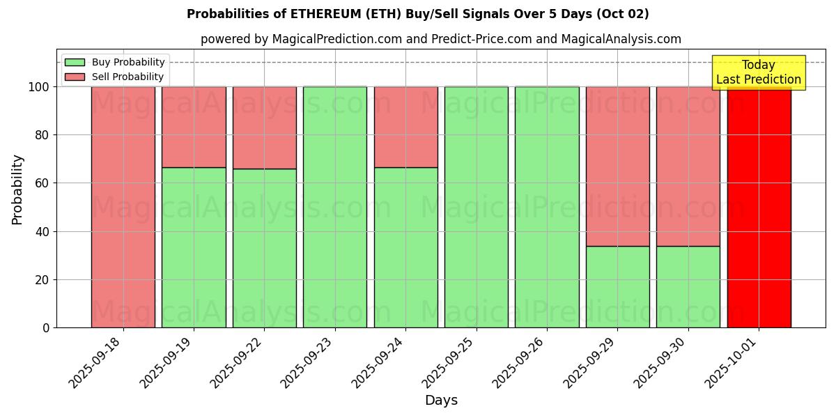 Probabilities of Ethereum (ETH) Buy/Sell Signals Using Several AI Models Over 5 Days (02 Oct) 