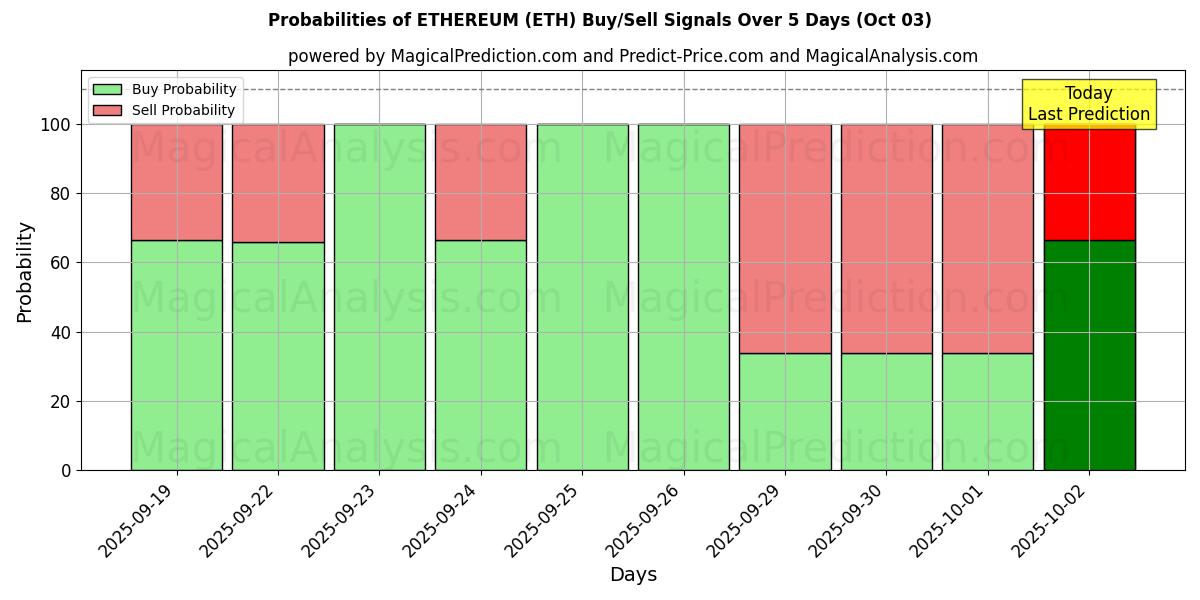 Probabilities of ETHEREUM (ETH) Buy/Sell Signals Using Several AI Models Over 5 Days (03 Oct) 