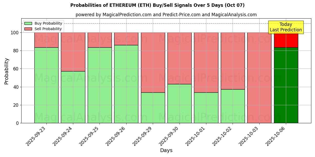 Probabilities of ETHEREUM (ETH) Buy/Sell Signals Using Several AI Models Over 5 Days (07 Oct) 
