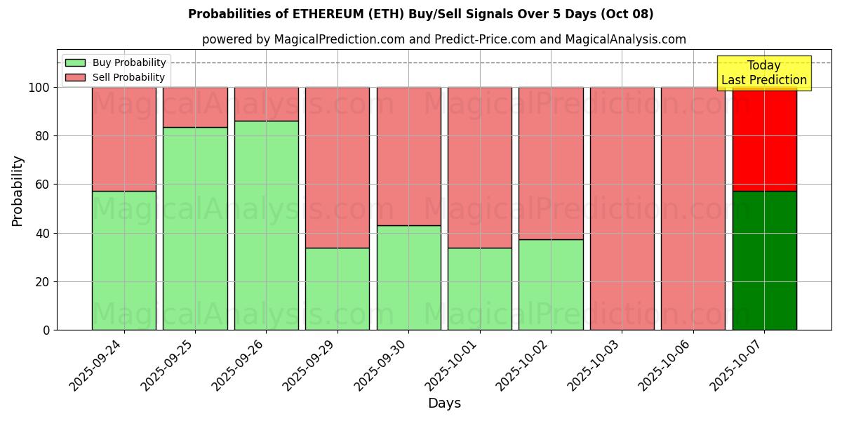 Probabilities of イーサリアム (ETH) Buy/Sell Signals Using Several AI Models Over 5 Days (08 Oct) 
