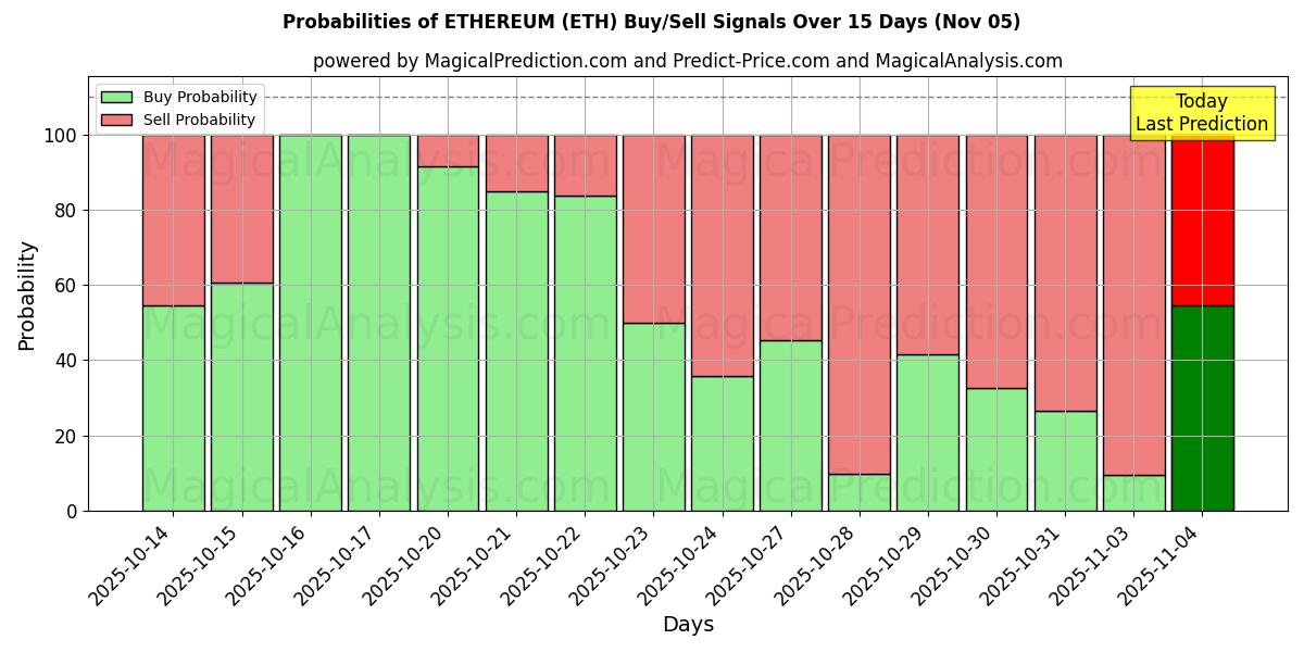 Probabilities of ETHEREUM (ETH) Buy/Sell Signals Using Several AI Models Over 5 Days (05 Nov) 