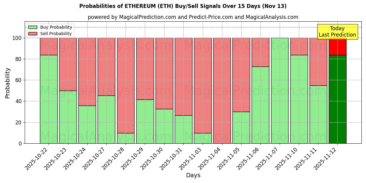 Probabilities of ETHEREUM (ETH) Buy/Sell Signals Using Several AI Models Over 5 Days (13 Nov) 