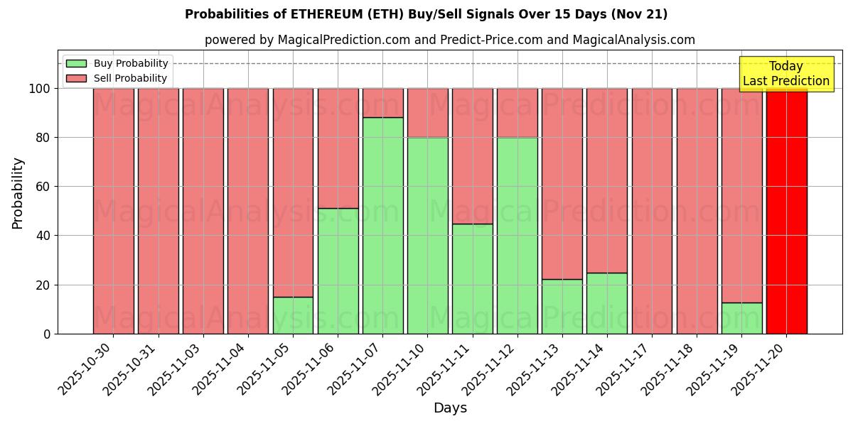 Probabilities of ETHEREUM (ETH) Buy/Sell Signals Using Several AI Models Over 5 Days (21 Nov) 