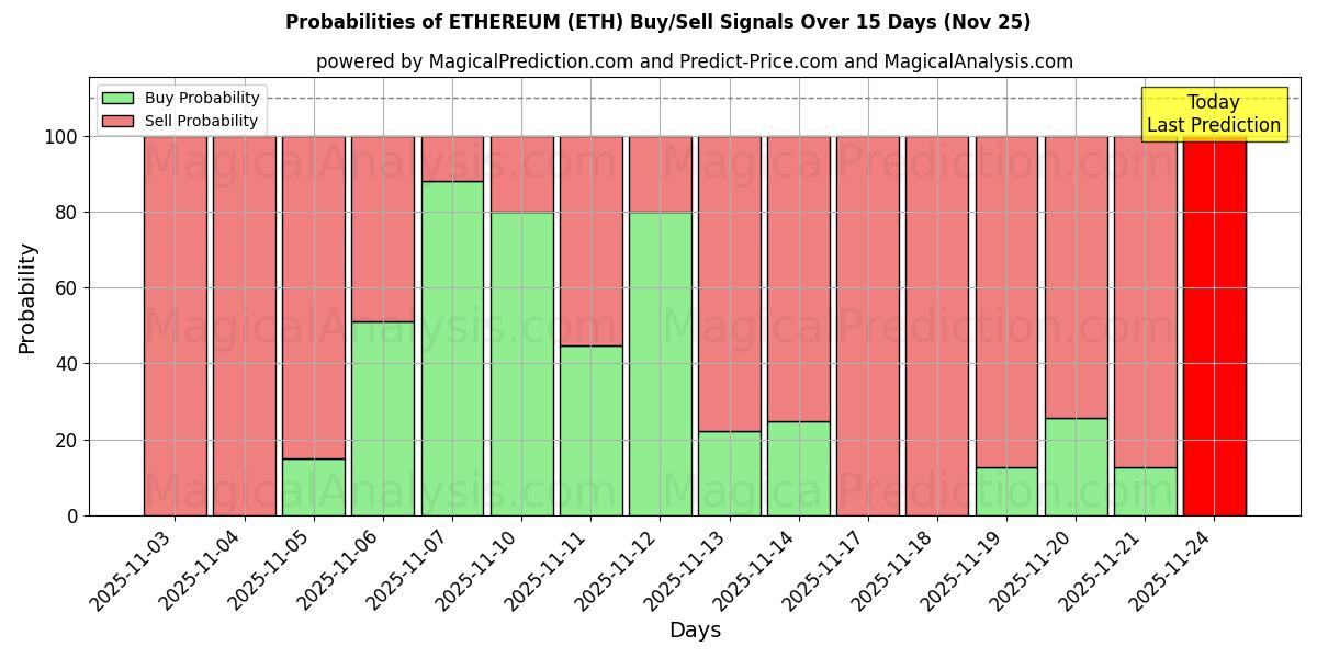 Probabilities of ETHEREUM (ETH) Buy/Sell Signals Using Several AI Models Over 5 Days (25 Nov) 
