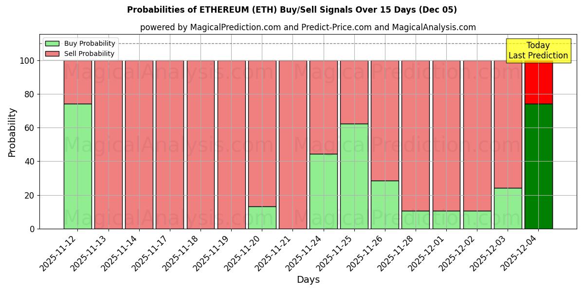 Probabilities of ETHEREUM (ETH) Buy/Sell Signals Using Several AI Models Over 5 Days (05 Dec) 