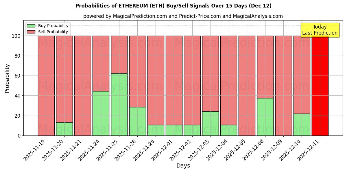 Probabilities of 以太坊 (ETH) Buy/Sell Signals Using Several AI Models Over 5 Days (12 Dec) 