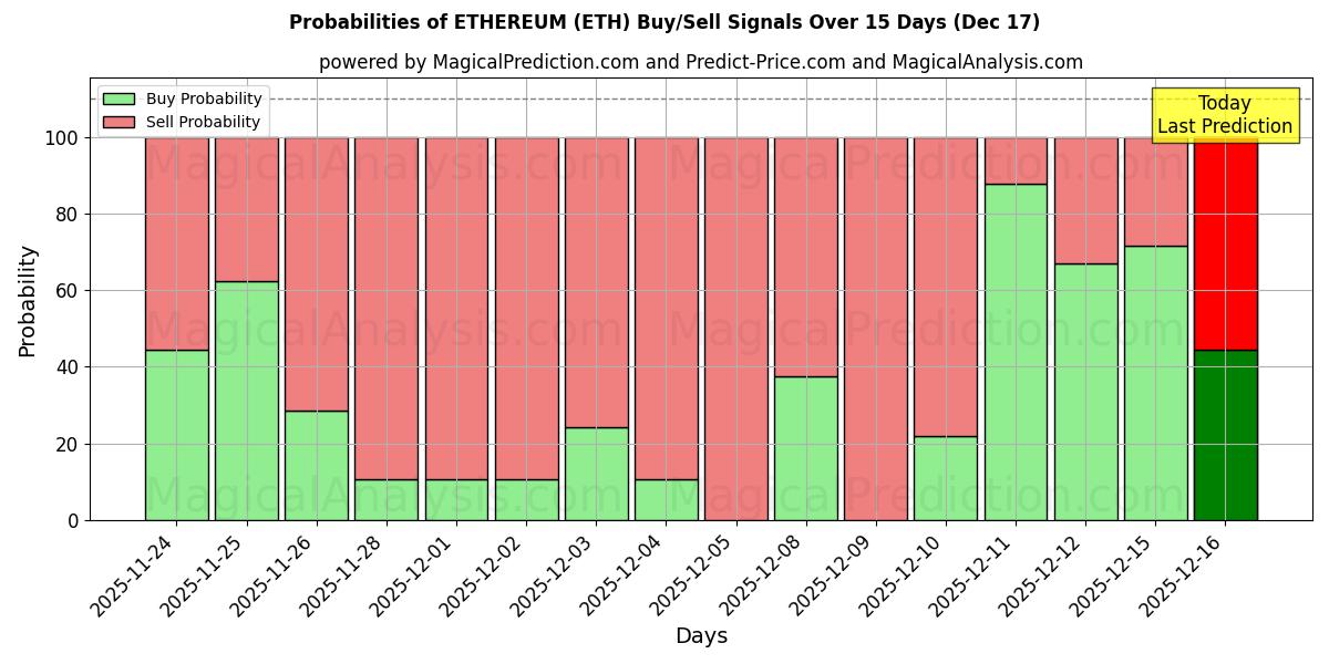 Probabilities of ETHEREUM (ETH) Buy/Sell Signals Using Several AI Models Over 5 Days (17 Dec) 