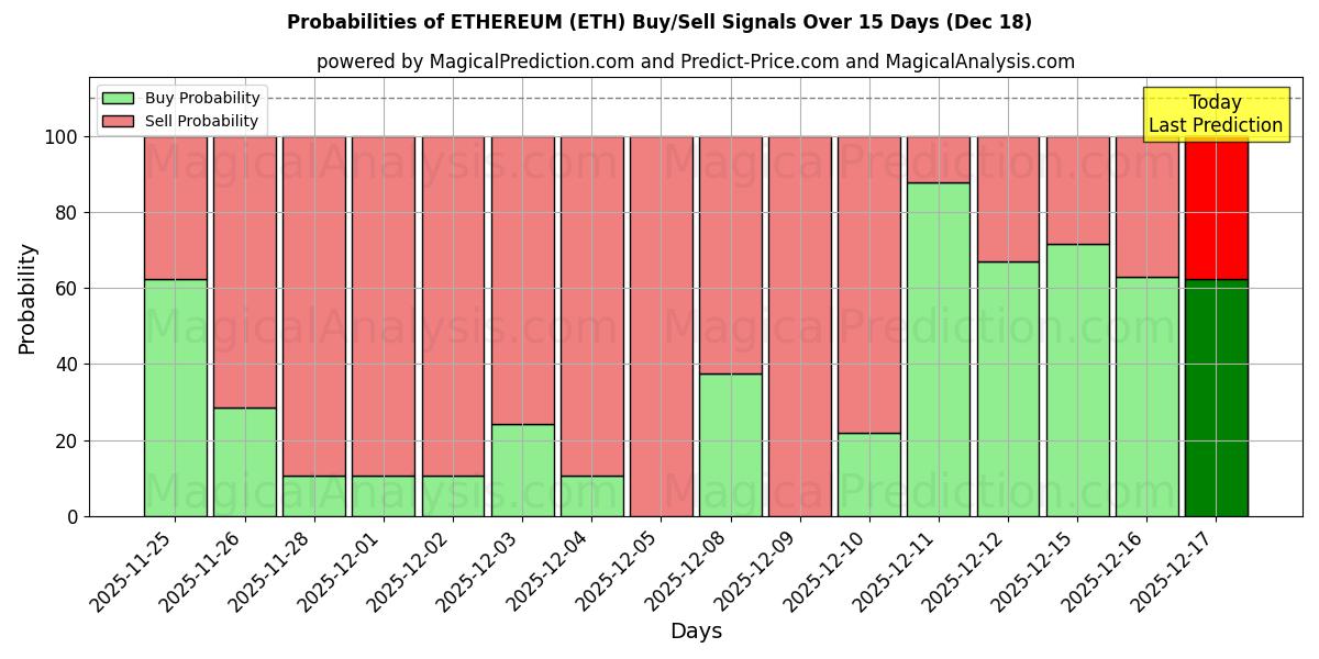 Probabilities of ETHEREUM (ETH) Buy/Sell Signals Using Several AI Models Over 5 Days (18 Dec) 