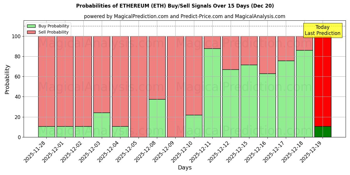 Probabilities of ETHEREUM (ETH) Buy/Sell Signals Using Several AI Models Over 5 Days (20 Dec) 