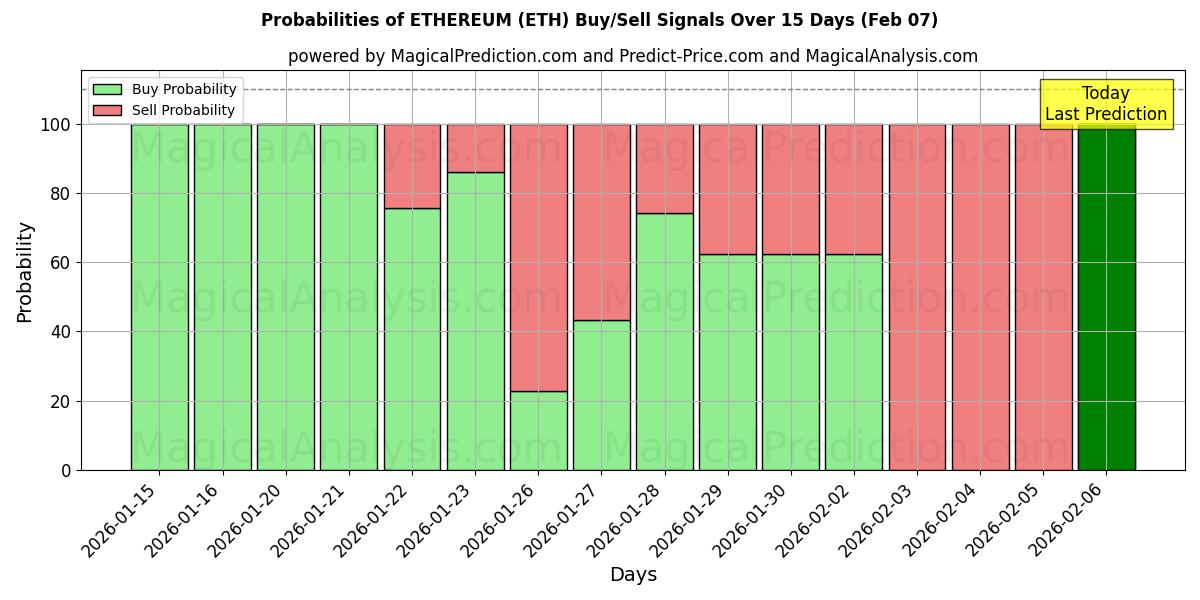 Probabilities of ETHEREUM (ETH) Buy/Sell Signals Using Several AI Models Over 5 Days (07 Feb) 